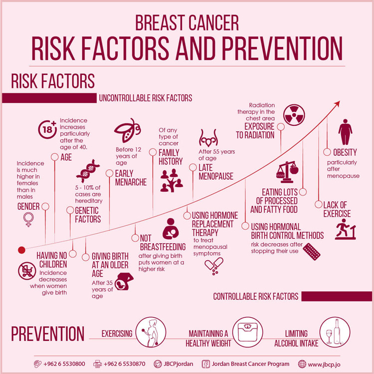 breast cancer factors Pop out tits